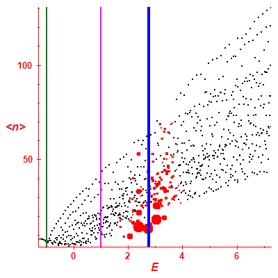 Peres lattice <N>